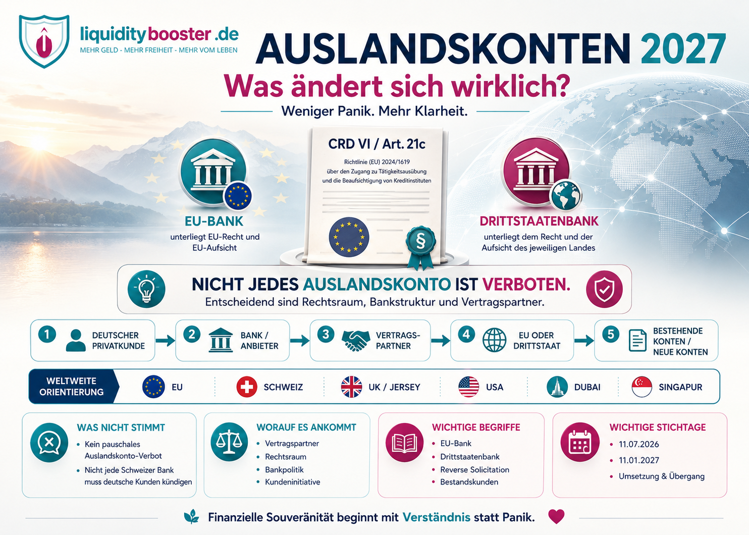 Auslandskonten 2027 – CRD VI, EU-Banken, Drittstaatenbanken und weltweite Orientierung
